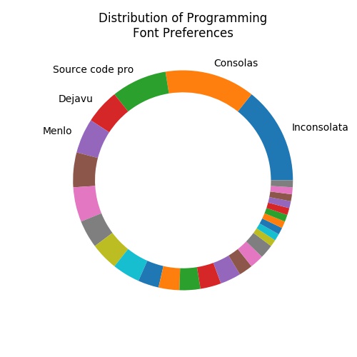 Chart of font preference