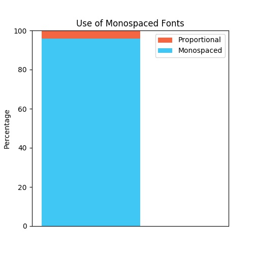 Chart of kerning preference