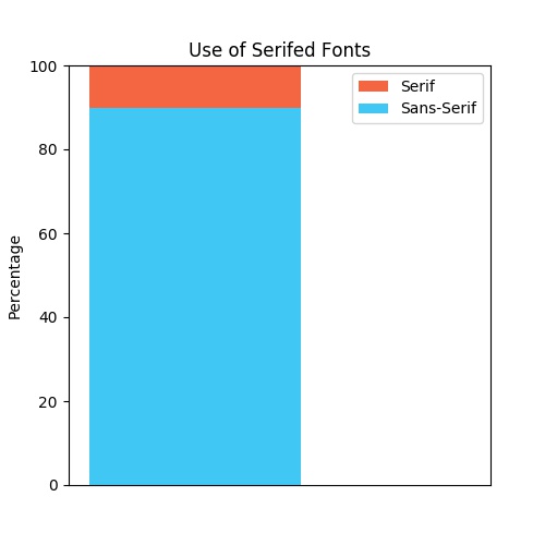 Chart of serif preference
