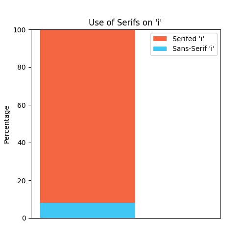 Chart of serif preference for letter i