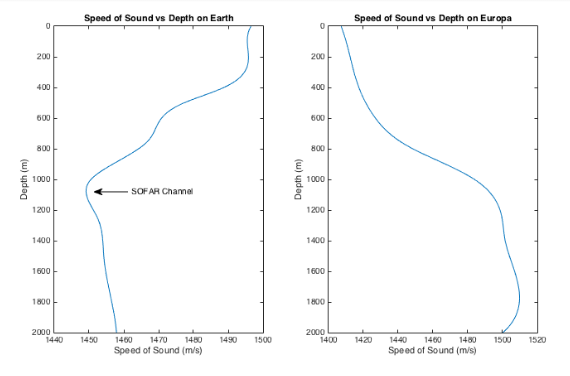 Speed of Sound with Depth on Earth & Europa